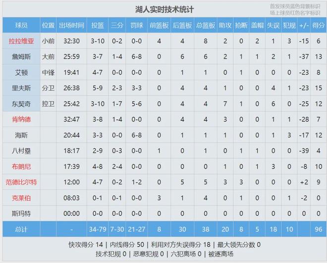 东契奇旧伤复发湖人惨败雷霆43分