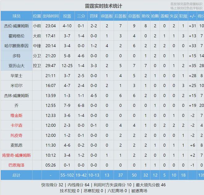 东契奇旧伤复发湖人惨败雷霆43分