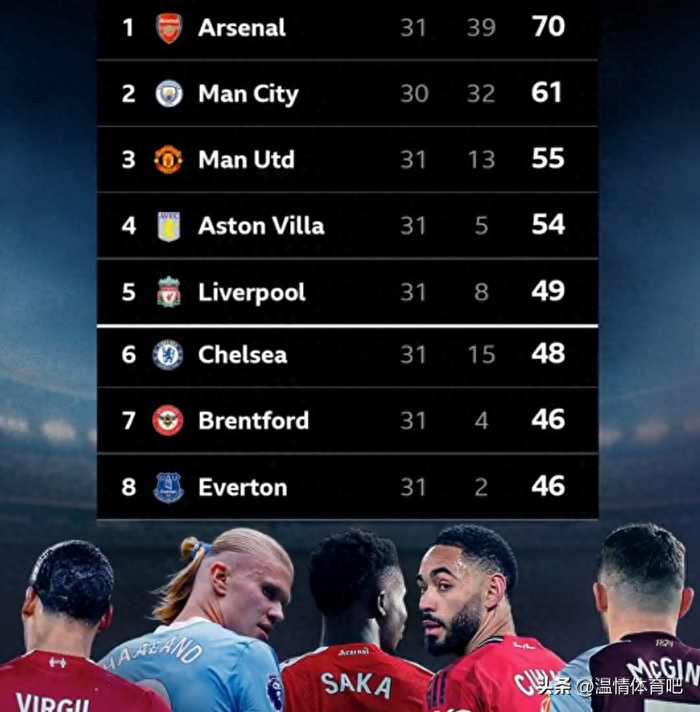 英超欧战积分达标锁定额外欧冠名额