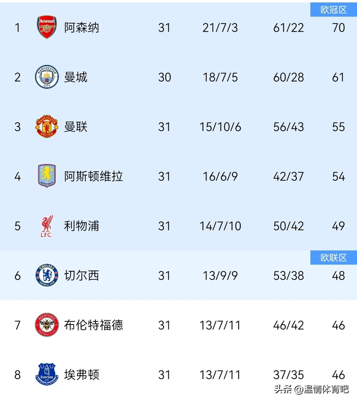 英超欧战积分达标锁定额外欧冠名额