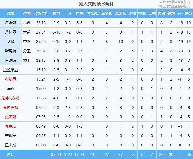 湖人惨败火箭系列赛3-1 詹姆斯9中2成头号罪人